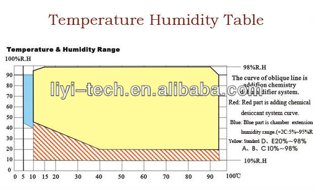 Programmierbarer Temperatur-Feuchtigkeits-Prüfungs-Kammer-Klimakammer-Preis